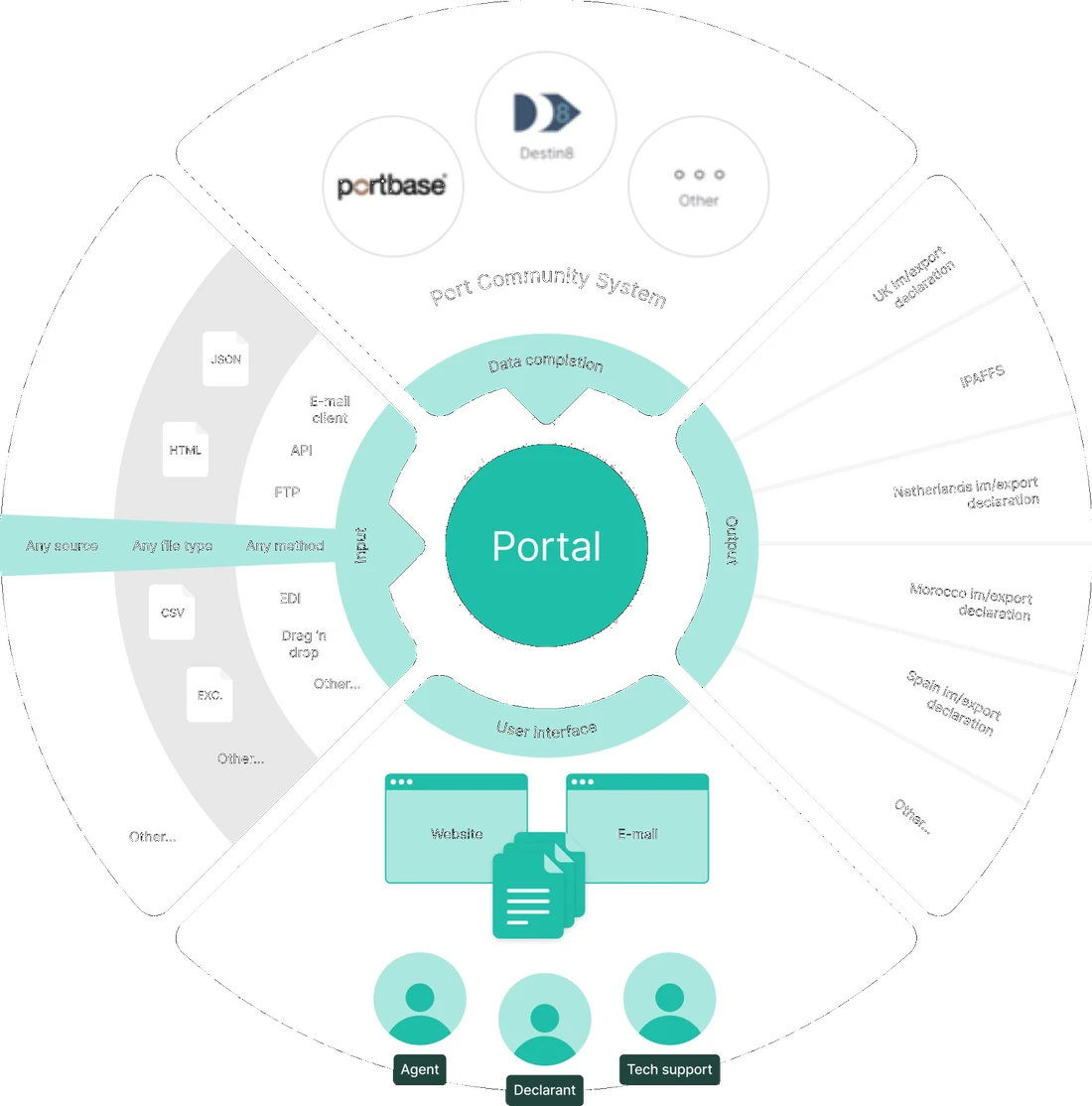 Schéma circulaire avec SKAI comme portail au centre, l'entrée à gauche, le complément Portbase en haut, l'interface en bas et les déclarations à droite.